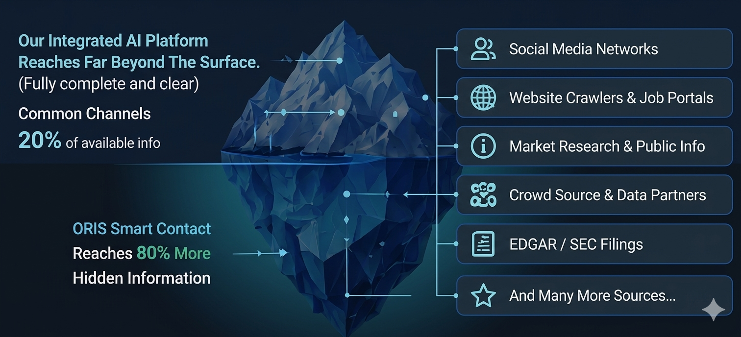 ORIS Smart Contact data depth infographic — 20% common channels above surface, 80% hidden information below